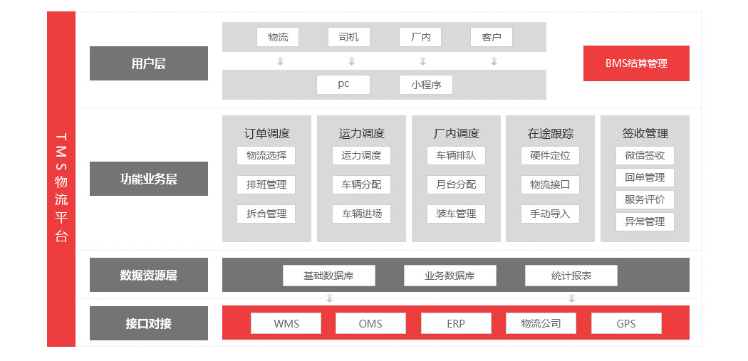 TMS系統(tǒng)功能架構(gòu)